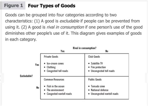 Econ Public Goods and Common Resources Flashcards .